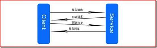 WCF双工通信：详解实现原理和应用场景