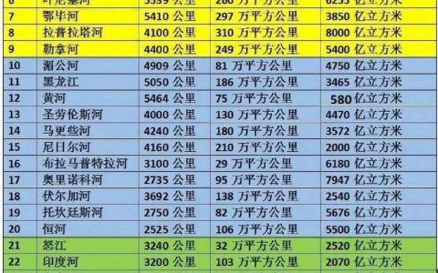 河流流量世界排名