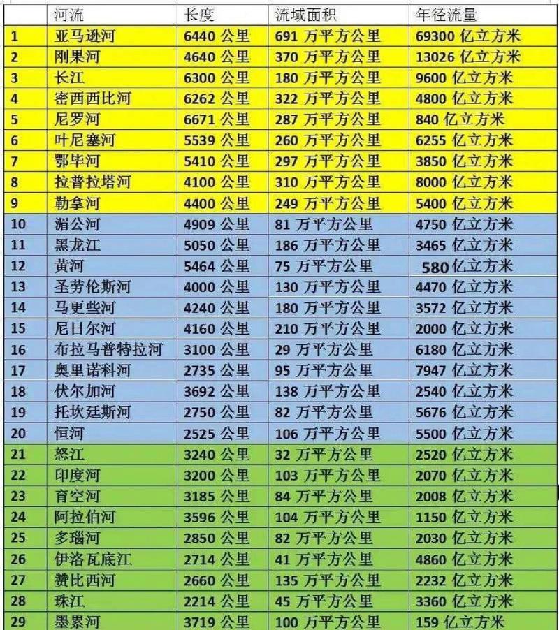 河流流量世界排名