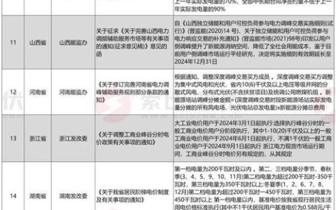 2024年光伏上网电价最新政策解析
