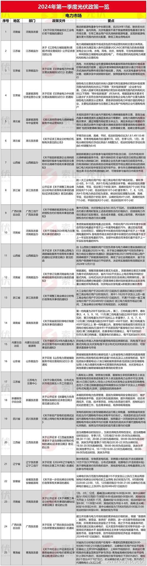2024年光伏上网电价最新政策解析