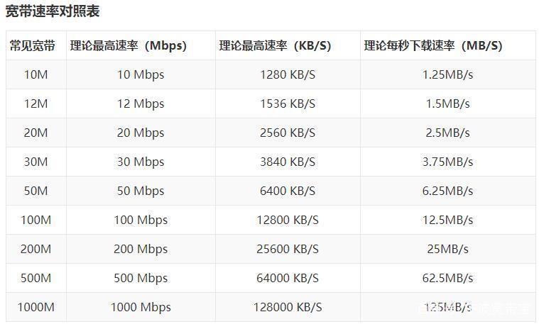 200兆宽带上传速度是多少？