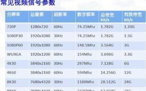高清视频需要多大带宽？
