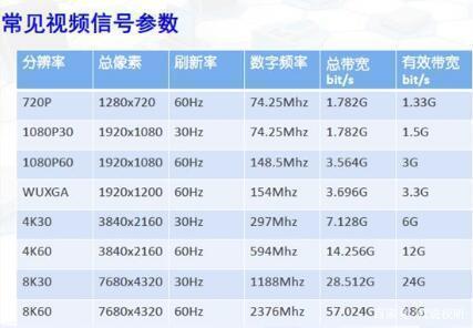 高清视频需要多大带宽？
