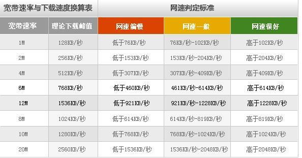 宽带网速要多少？
