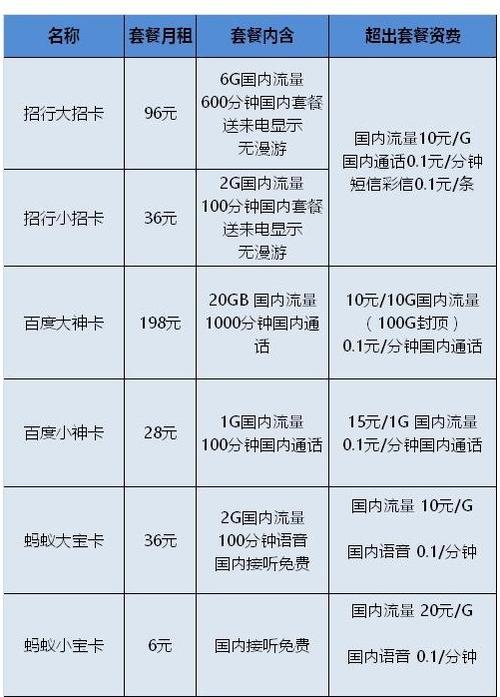 补办一张移动卡需要多少钱？
