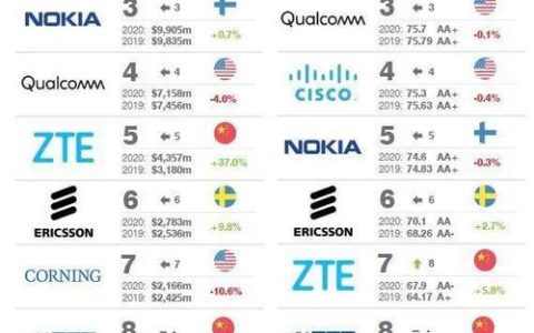 全球五大电信运营商：巨头林立，竞争激烈