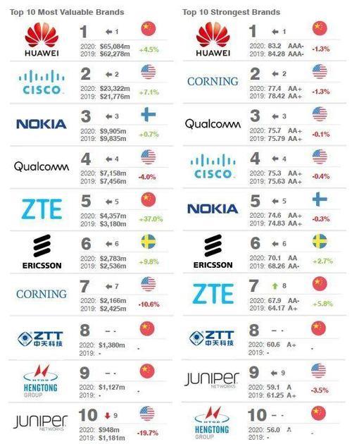 全球五大电信运营商：巨头林立，竞争激烈