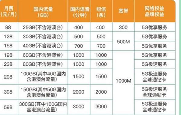 2024年电信网络套餐资费介绍