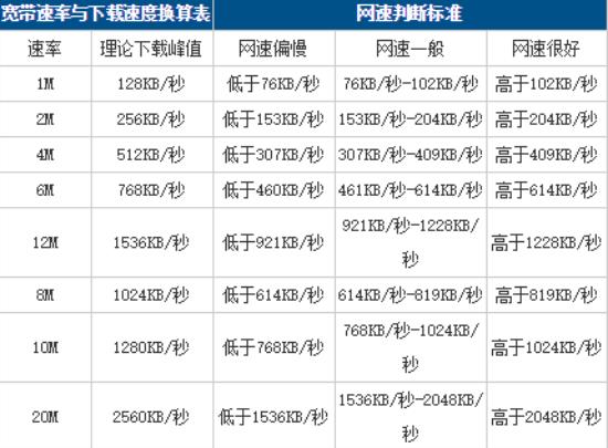 电信网速有几种？
