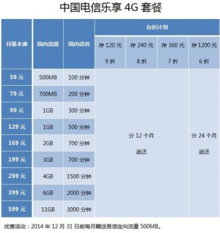 电信超出4G流量多少钱？