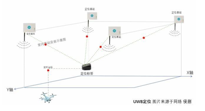 基站室内定位：技术原理、应用场景和发展趋势