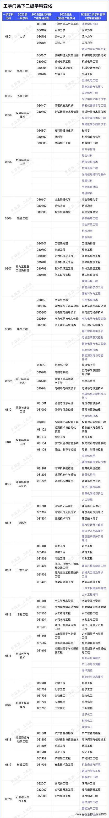 通信工程的二级学科