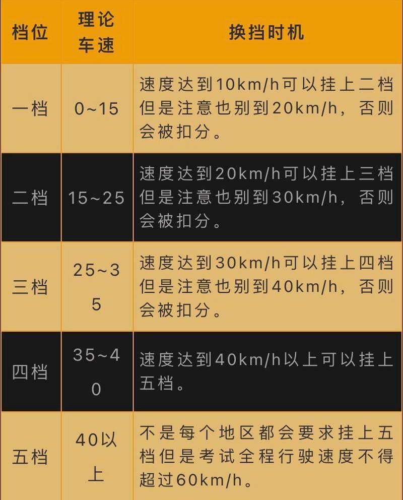 C2科目三有速度要求吗？
