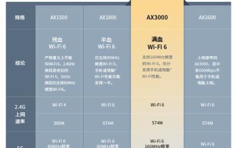 1500M和3000M路由器区别：选哪个更合适？