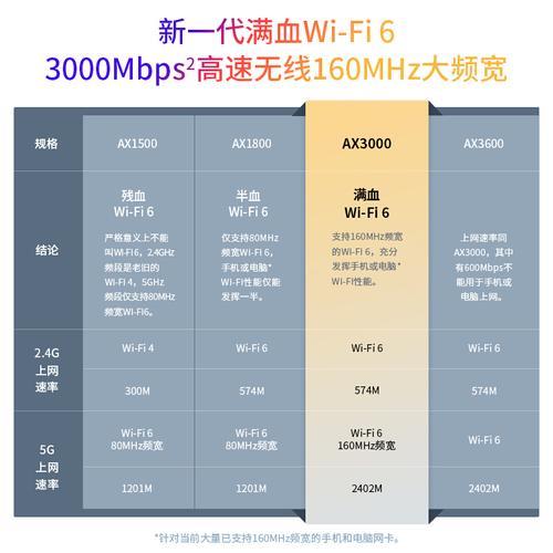 1500M和3000M路由器区别：选哪个更合适？