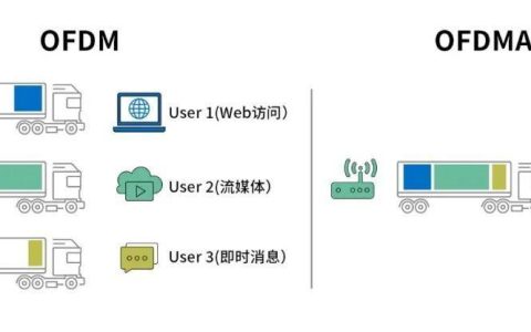 WiFiOFDMA：提升网络性能的关键技术