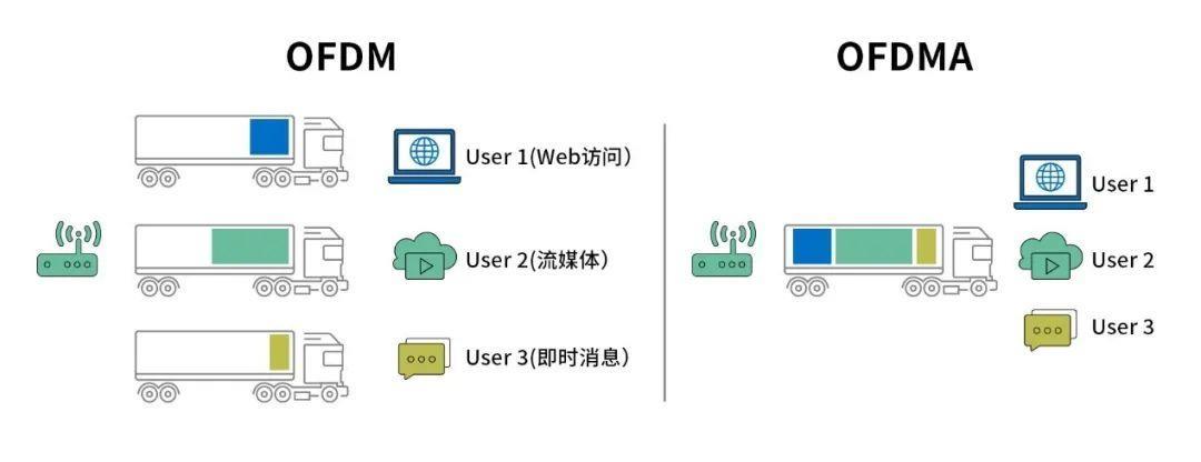WiFiOFDMA：提升网络性能的关键技术
