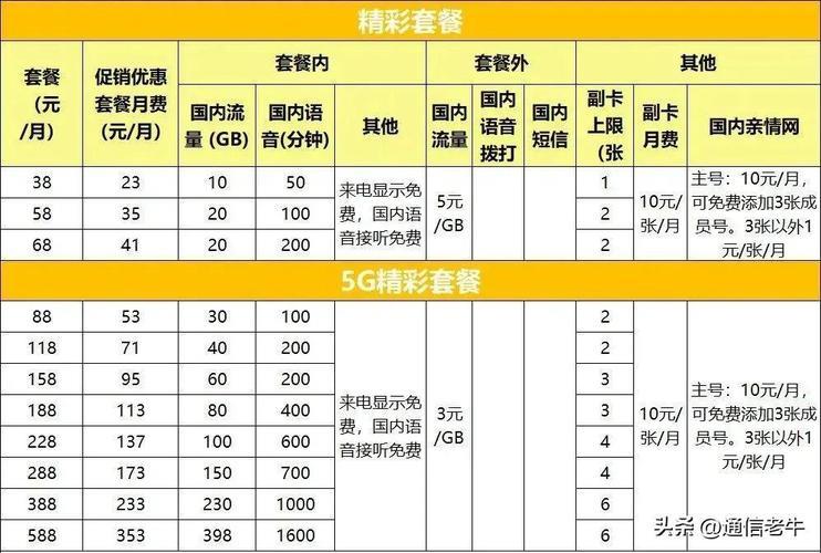 中国广电电话卡套餐价格：2024年最新版