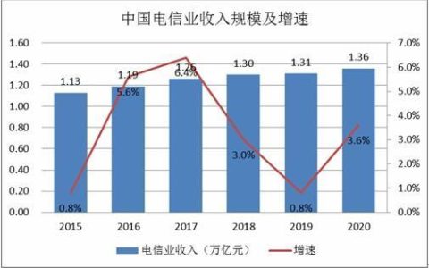电信宽带人口稳步增长，信息通信业发展强劲