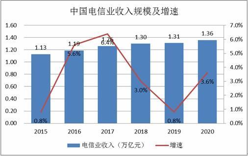 电信宽带人口稳步增长，信息通信业发展强劲