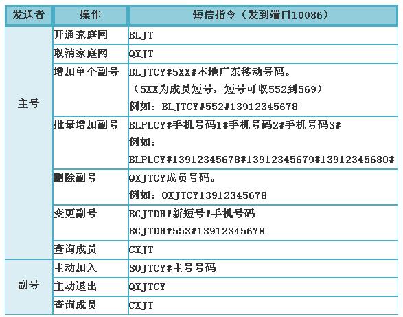 联通短号办理指南