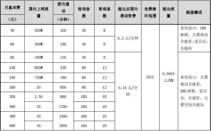 电信副卡费用：详细解析及资费方案