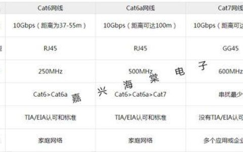 网线Cat标准：详解不同Cat线缆的性能和应用