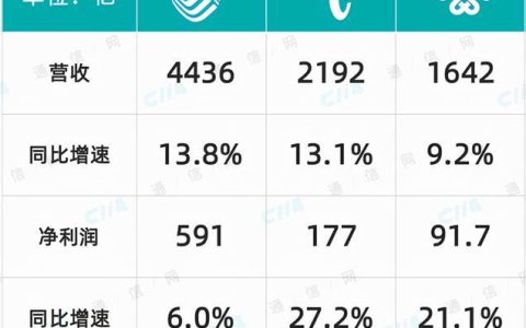 三大运营商哪个网络好？如何根据自身需求选择合适的运营商？