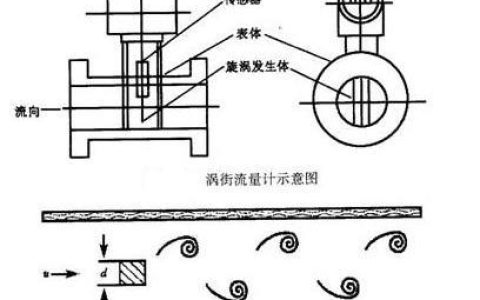 涡街蒸汽流量表：工作原理、特点和应用