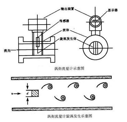 涡街蒸汽流量表：工作原理、特点和应用