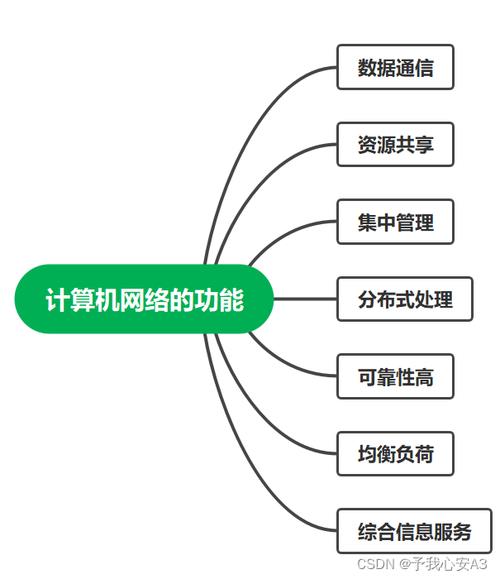 计算机网络的基本功能