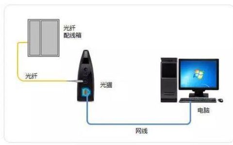 光纤是什么上网方式？