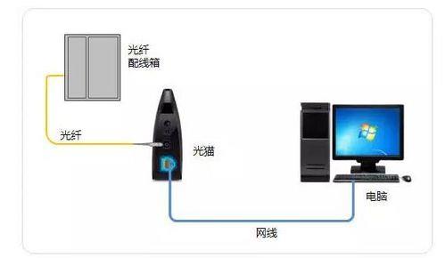 光纤是什么上网方式？