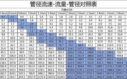DN250最大流量是多少？