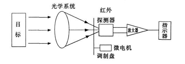红外通信的基本原理