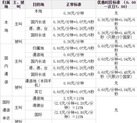 长途电话费怎么算？