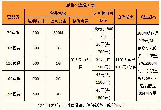 联通有什么好套餐？