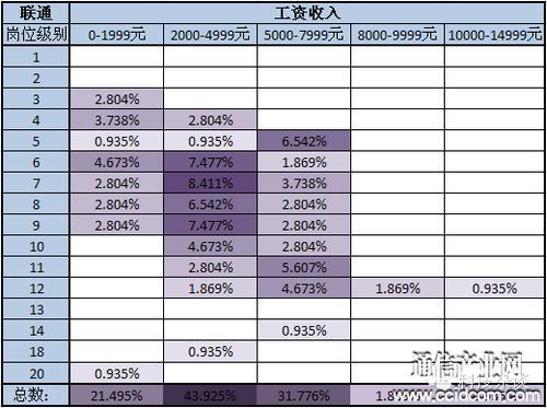 河北联通工资：薪资水平及影响因素分析