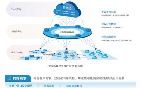 联通SD-WAN：助力企业数字化转型