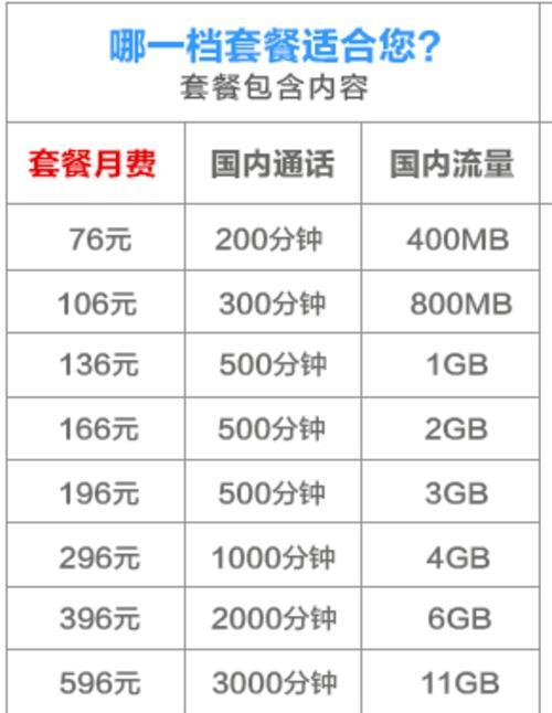 联通最便宜的套餐是什么？
