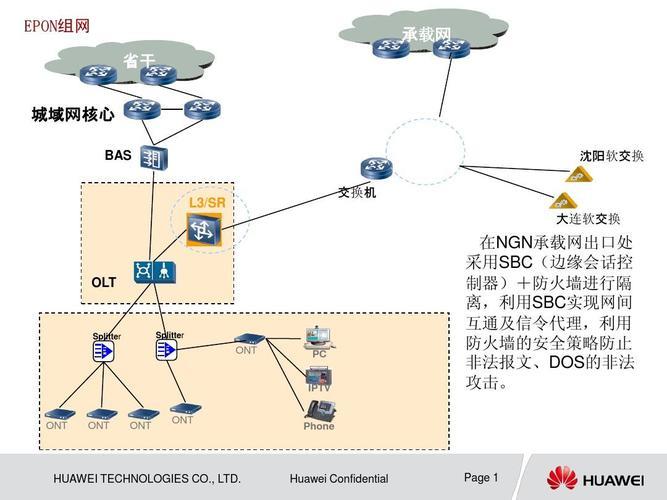 上海电信EPON：高速光纤宽带接入方案