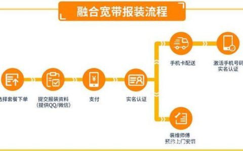 全国电信办卡：一站式了解电信套餐、资费和办理流程