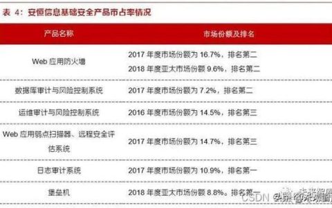 上网行为管理市场排名：深信服蝉联冠军，其他厂商表现如何？