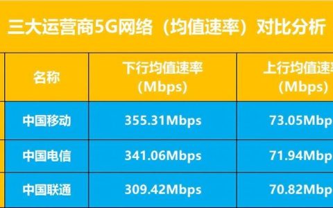 家庭宽带哪家网速快？三大运营商对比分析