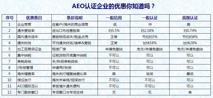 AEO号码是什么意思？