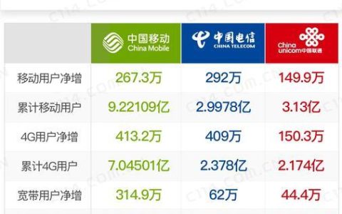 宽带上哪家的好？三大运营商对比分析