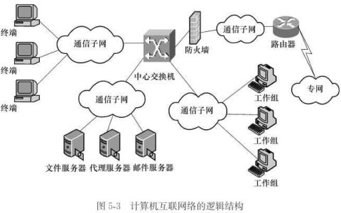 通信系统和通信网的关系