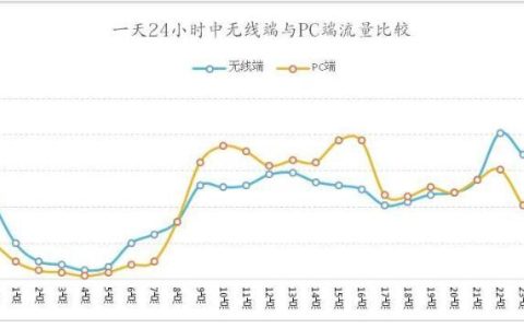 高峰小时流量：定义、计算方法及应用