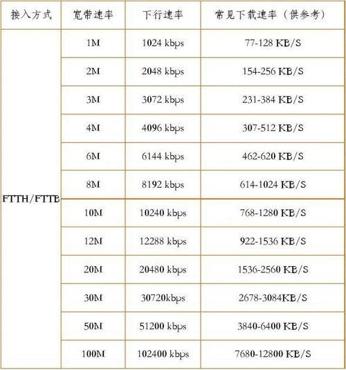 100宽带下载速度是多少？
